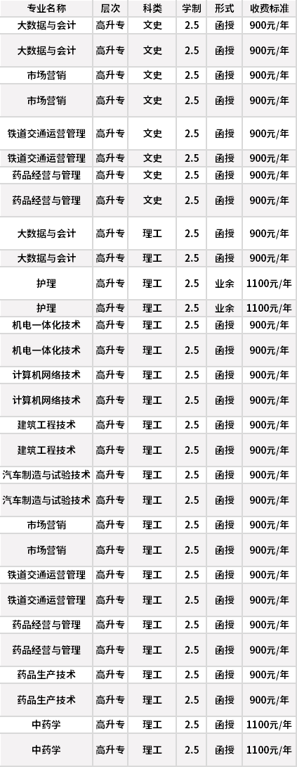 石家庄科技职业学院成人高考招生专业计划