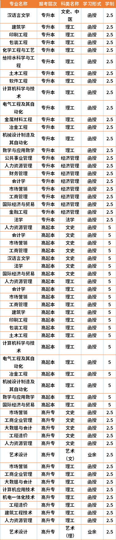 2021年湖南工业大学成人高考专业计划(在湘招生)