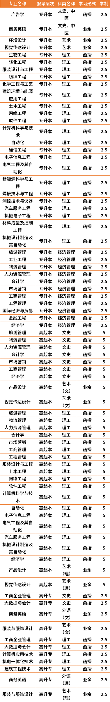 2021年湖南工程學(xué)院成人高考專業(yè)計(jì)劃