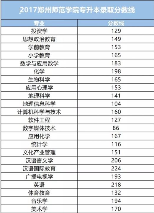 2017年鄭州師范學(xué)院專升本分?jǐn)?shù)線