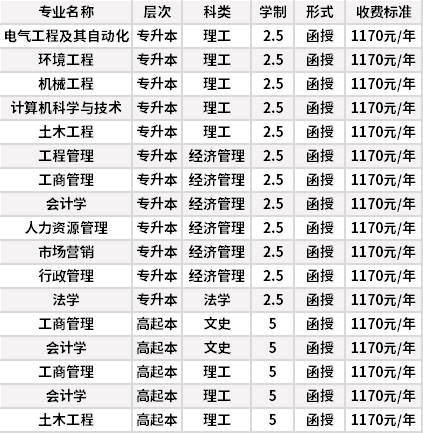 武汉科技大学成人高考招生专业计划