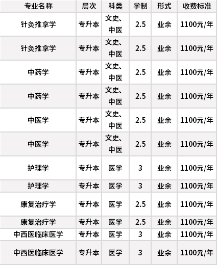 河北中医学院成人高考招生专业计划