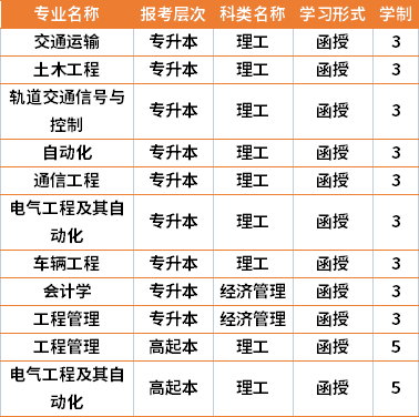 2021年蘭州交通大學(xué)成人高考專業(yè)計(jì)劃(在湘招生)