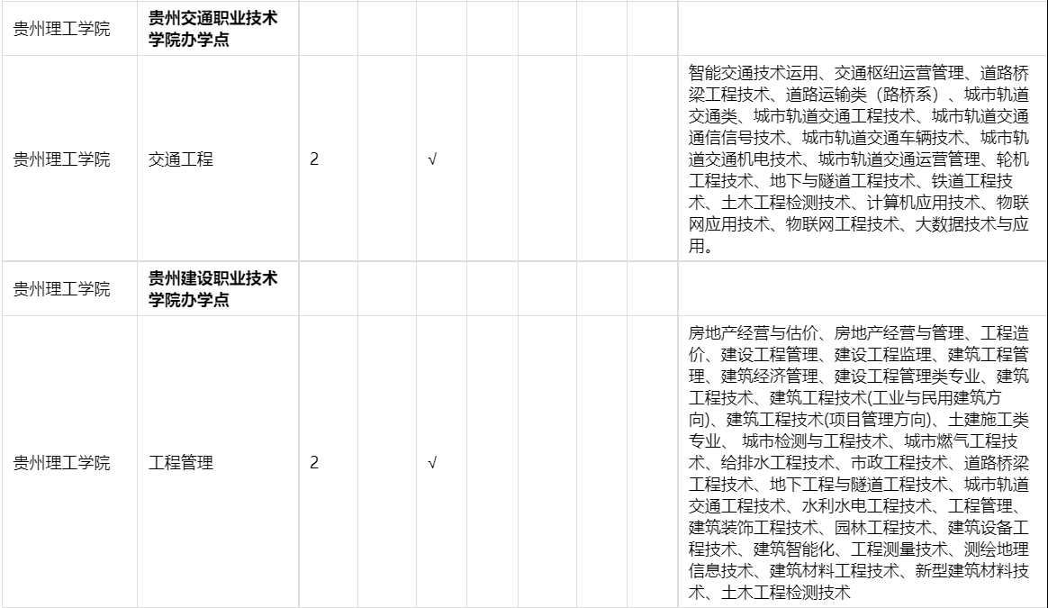 2021年貴州理工學(xué)院專(zhuān)升本招生專(zhuān)業(yè)