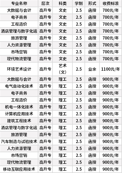 石家庄职业技术学院成人高考招生专业计划