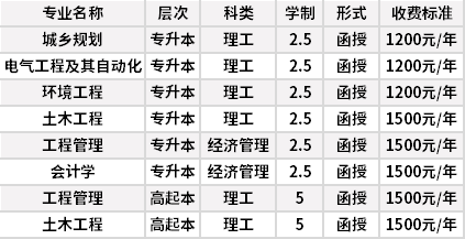 西安建筑科技大学成人高考招生专业计划