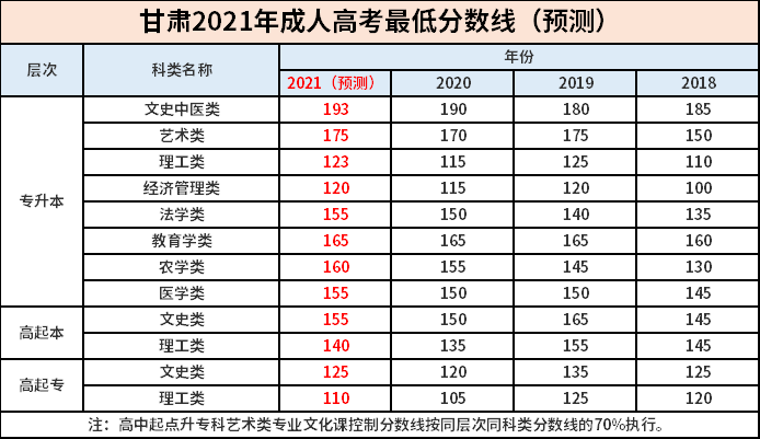 甘肃2021年成考专升本最低录取分数线(预测).png