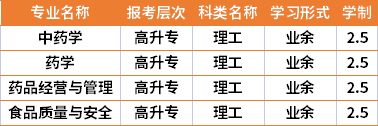 2021年湖南食品药品职业学院成人高考专业计划