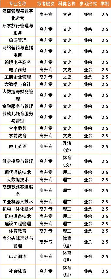 2021年湖南高尔夫旅游职业学院成人高考专业计划