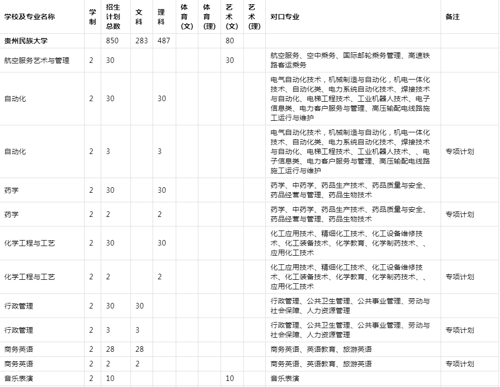 2021年貴州民族大學(xué)專升本招生計劃