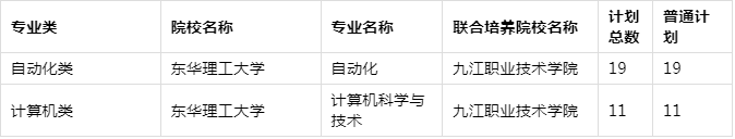2021年江西专升本东华理工大学缺额计划