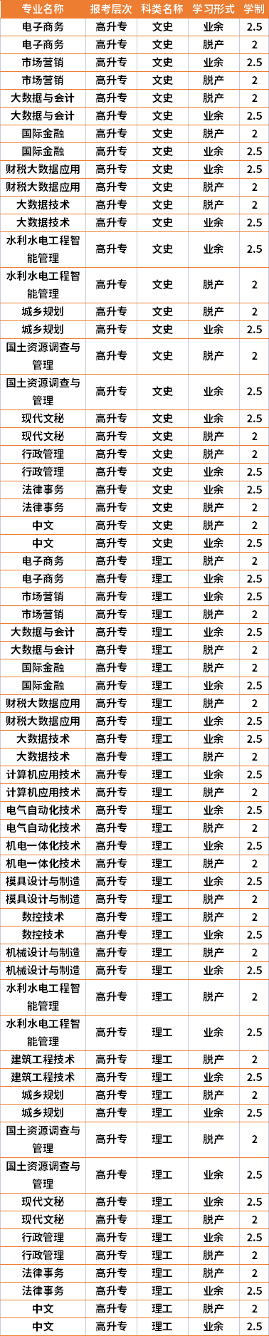 2021年衡陽工業(yè)職工大學成人高考專業(yè)計劃(在湘招生)