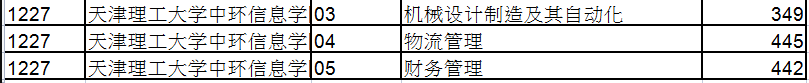 2021年天津理工大學(xué)中環(huán)信息學(xué)院專升本錄取分?jǐn)?shù)線