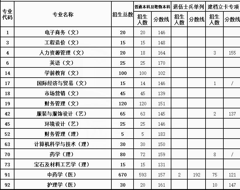 2021年陜西國際商貿(mào)學院專升本最低錄取分數(shù)線