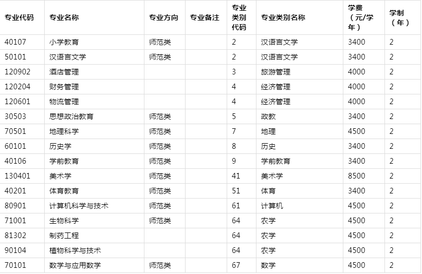 2021年云南專升本文山學院各專業(yè)學費標準