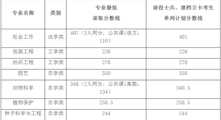 2021年安徽農(nóng)業(yè)大學(xué)專(zhuān)升本錄取最低分