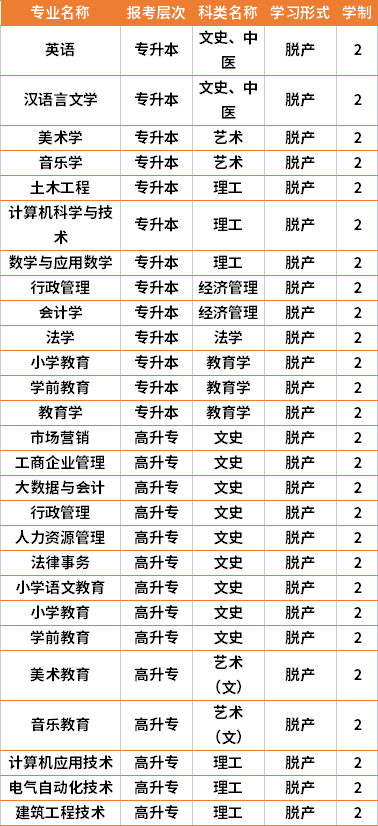 2021年黑龙江省教育学院成人高考专业计划(在湘招生)