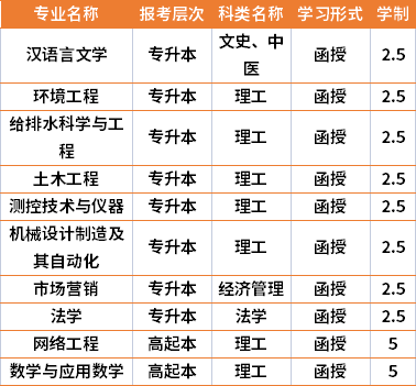 2021年西安工业大学成人高考专业计划