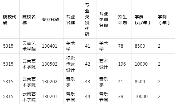 2021年云南艺术学院专升本招生计划