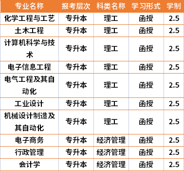 2021年燕山大学成人高考专业计划