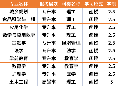 2021年长江大学成人高考专业计划(在湘招生)