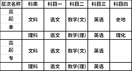 2021年江苏成人高考“高起本”和“高起专”考试科目.png