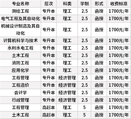 华北水利水电大学成人高考招生专业计划