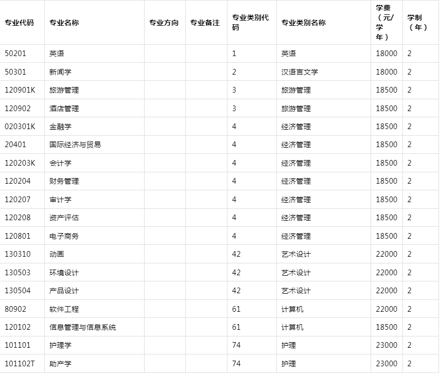 2021年云南大學旅游文化學院專升本各專業(yè)學費標準