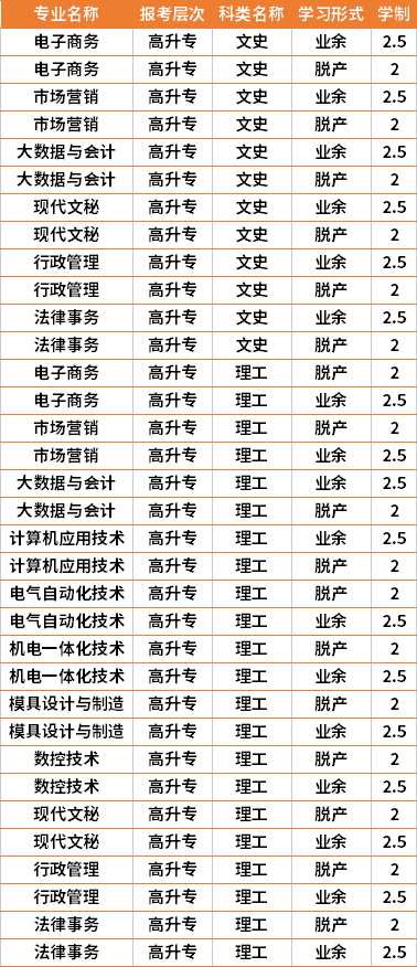 2021年中鋼集團衡陽重機職工大學成人高考專業(yè)計劃(在湘招生)