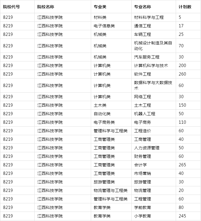 2021年江西科技學(xué)院專升本招生計(jì)劃及專業(yè)