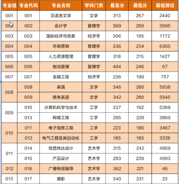 2021年华南农业大学珠江学院专升本投档最低分