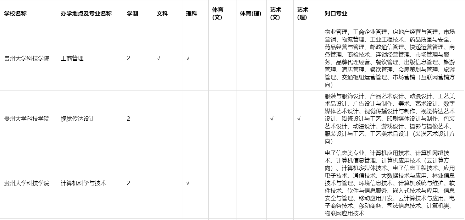 2021年貴州大學(xué)科技學(xué)院專升本招生專業(yè)