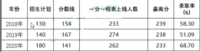 河北專接本播音與主持藝術(shù)專業(yè)近三年錄取分?jǐn)?shù)線