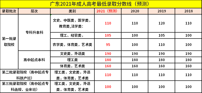 廣東2021年成人高考錄取分數線是多少