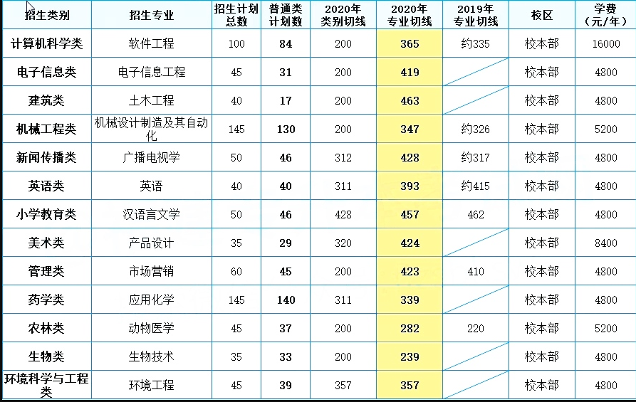 龍巖學(xué)院2020年專升本錄取分?jǐn)?shù)線