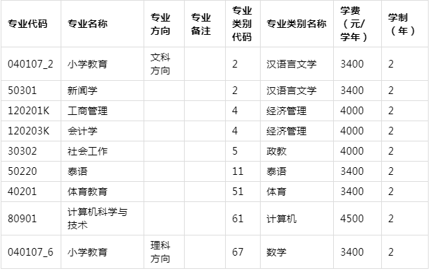 2021年云南專升本玉溪師范學(xué)院各專業(yè)學(xué)費(fèi)標(biāo)準(zhǔn)