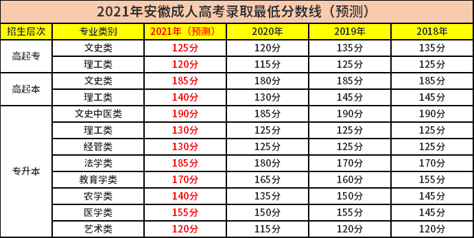 安徽2021年函授大专最低录取分数线(预测版).png