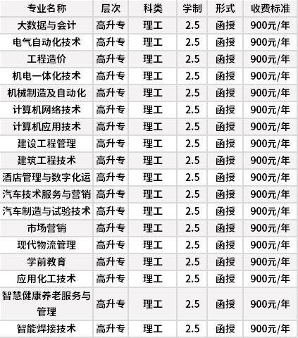 唐山工业职业技术学院成人高考招生专业计划