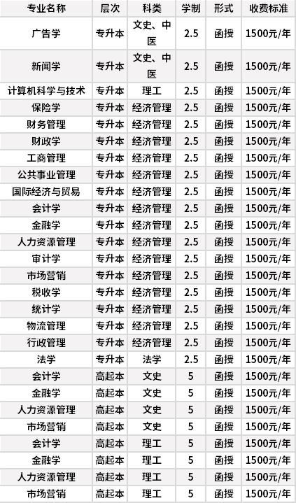 吉林财经大学成人高考招生专业计划