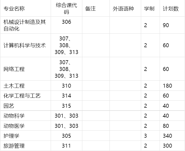 2021年辽宁专升本辽东学院招生专业 2021年辽宁专升本辽东学院招生专业