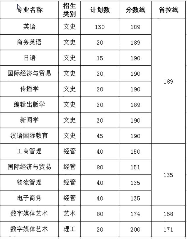 浙江越秀外國語學院20172019年專升本錄取分數線彙總