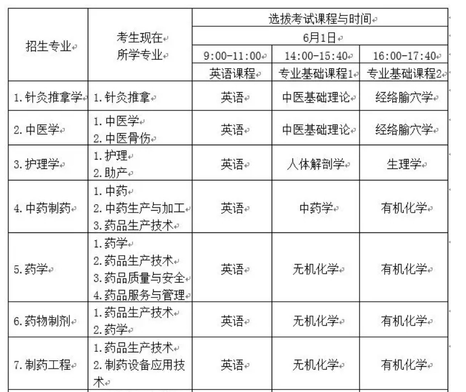 2019年江西中醫(yī)藥大學(xué)專升本招生專業(yè)及考試科目