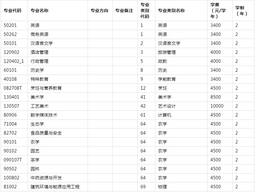 2021年云南專升本普洱學(xué)院各專業(yè)學(xué)費(fèi)標(biāo)準(zhǔn)