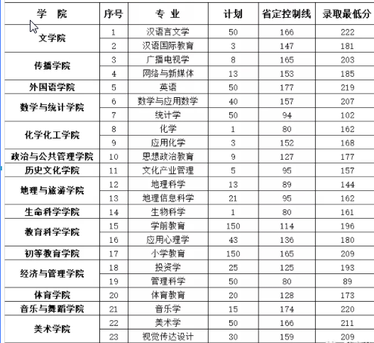 2019年鄭州師范學(xué)院專升本分?jǐn)?shù)線