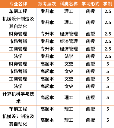 2021年湖北汽車工業(yè)學(xué)院成人高考專業(yè)計劃