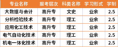 2021年湖南化工職業(yè)技術(shù)學(xué)院成人高考專業(yè)計(jì)劃