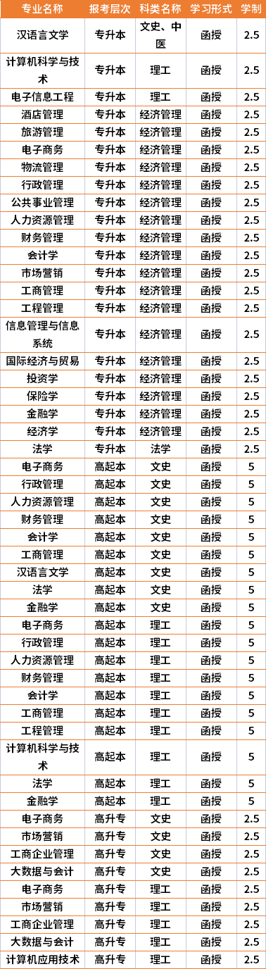 2021年湖南工商大學(xué)成人高考專業(yè)計(jì)劃