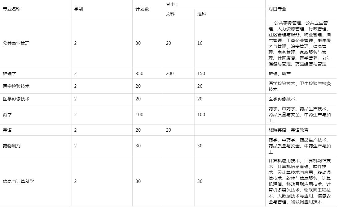 2020年貴州專升本遵義醫(yī)科大學醫(yī)學與科技學院招生計劃及專業(yè)