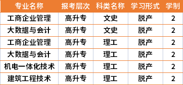 2021年重庆冶金成人学院成人高考专业计划(在湘招生)