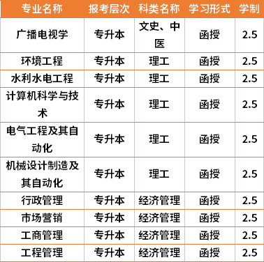 2021年三峽大學(xué)成人高考專業(yè)計(jì)劃(在湘招生)